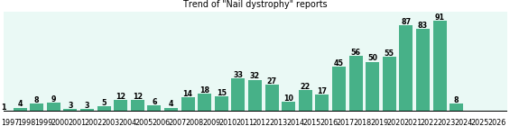 Nail dystrophy: 730 reports from FDA and social media. Nail dystrophy: 730 reports.